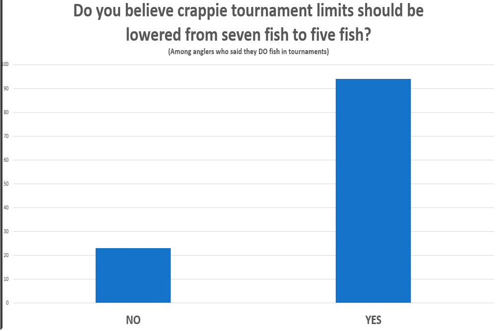 Survey Results on Lowering Crappie Tournament Limits, by Richard Simms, Editor