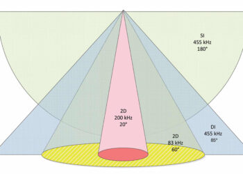 The diagram shows the coverage area of 2D sonar, down-imaging sonar and side-imaging sonar. (Courtesy Humminbird Electronics)
